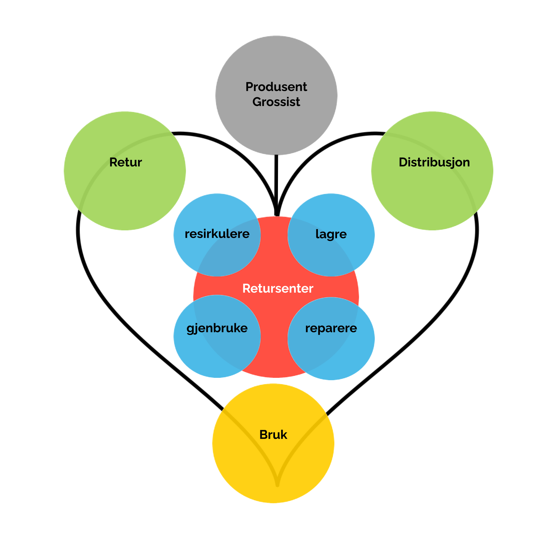 sirkulær_logistikk_hjerte